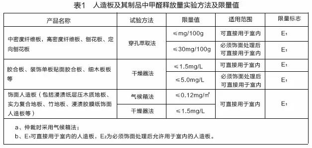 國家新規(guī)發(fā)布：E2級板材標準將在2018年5月1日取消