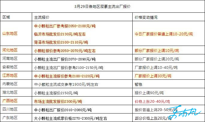 漲漲漲！多重因素致各地板材價格上漲！
