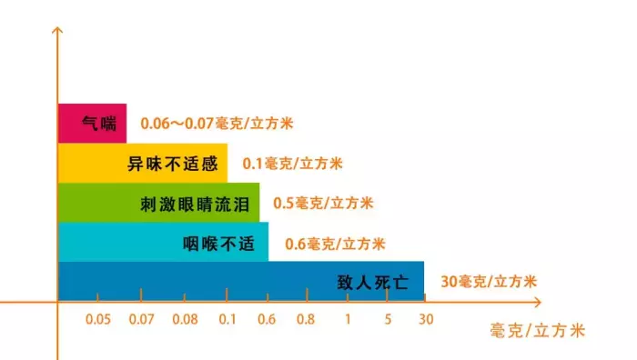 關(guān)于甲醛，一篇文章給你講透！
